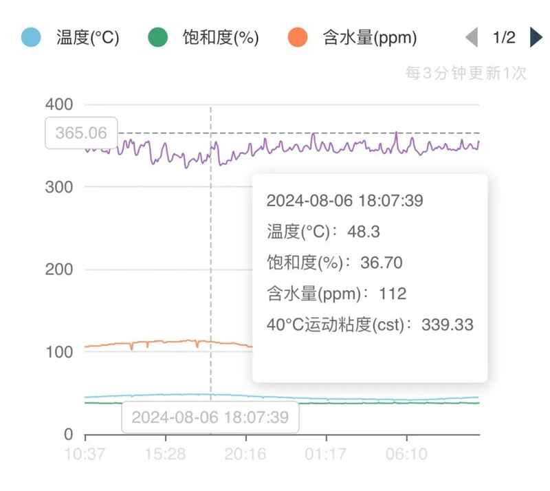 油液的含水率監測