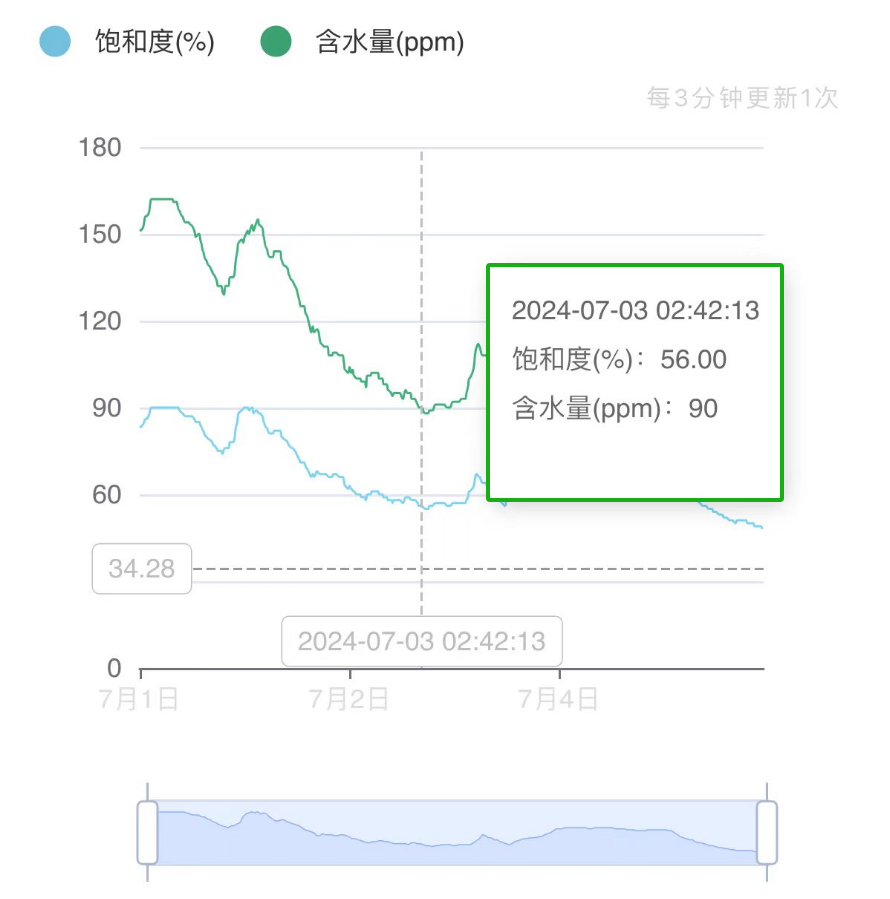 高壓液壓站：脫水后 油液云平臺數據