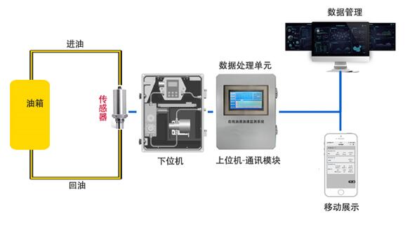 什么是”智潤滑“在線油液監測系統？