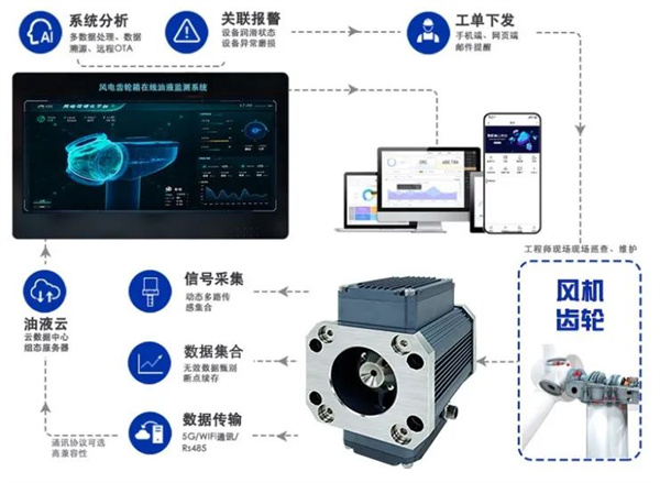 風電油液在線監測系統